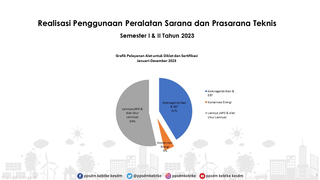 Publikasi Penggunaan Peralatan